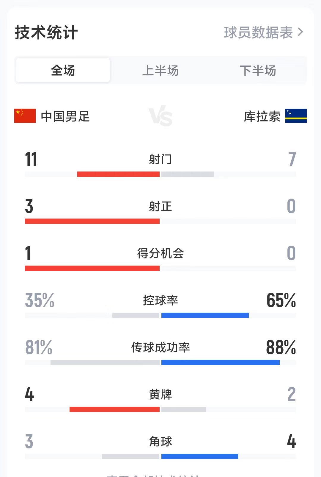 國(guó)足2-0庫(kù)拉索 對(duì)手新帥首秀零射正引本土博主直呼離譜