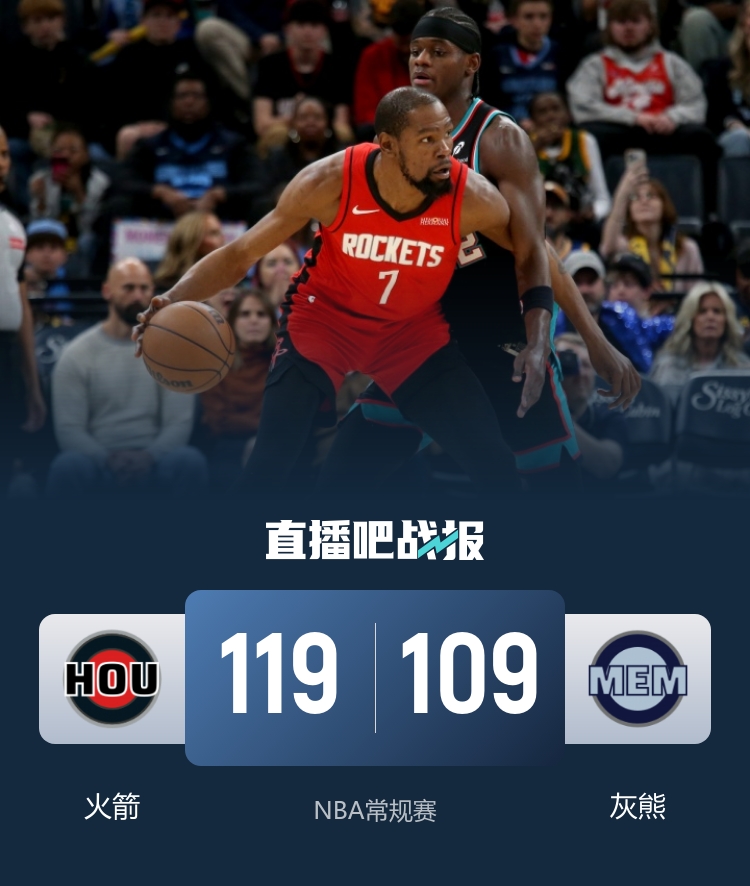 火箭客場(chǎng)終結(jié)連敗 杜蘭特25+10串聯(lián)全隊(duì) 小賈巴里21+16統(tǒng)治內(nèi)線 火箭客場(chǎng)終結(jié)連敗 杜蘭特25+10串聯(lián)全隊(duì) 小賈巴里21+16統(tǒng)治內(nèi)線