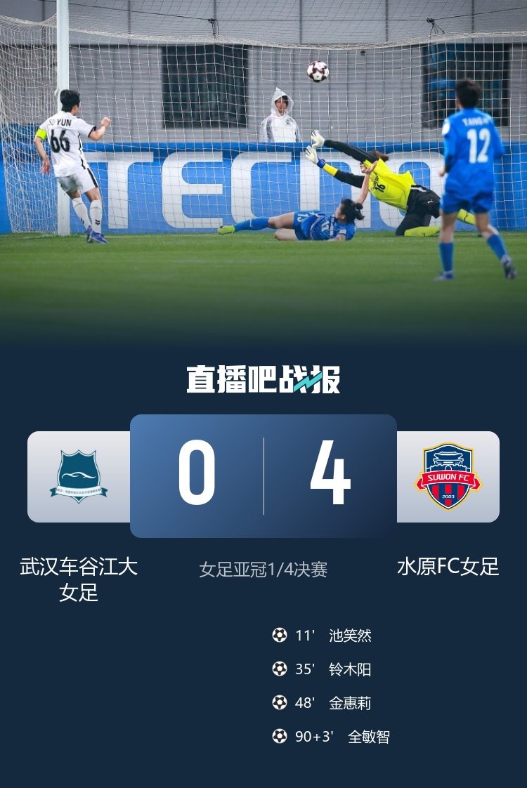 衛(wèi)冕冠軍武漢女足主場0-4潰敗水原FC 亞冠八強戰(zhàn)遭技術性擊倒