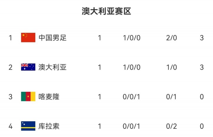 國足變陣三中衛(wèi)迎戰(zhàn)喀麥隆 邵佳一率隊(duì)沖擊系列賽頭名