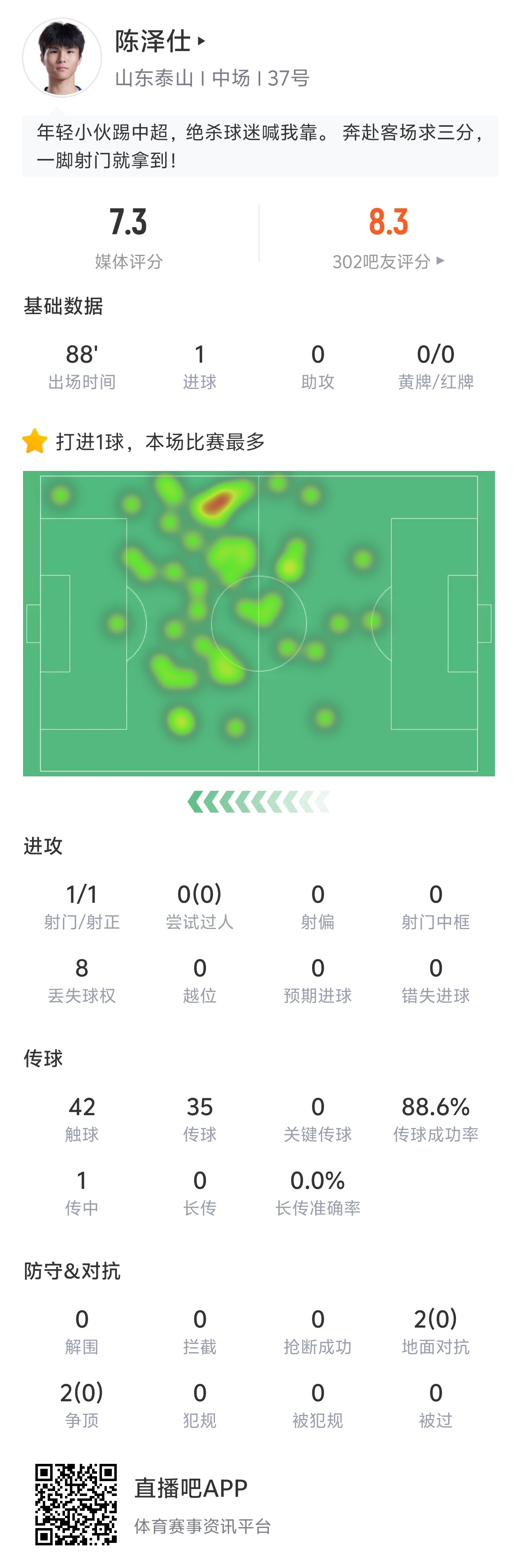 陳澤仕中超處子球絕殺 泰山客場2-1津門虎