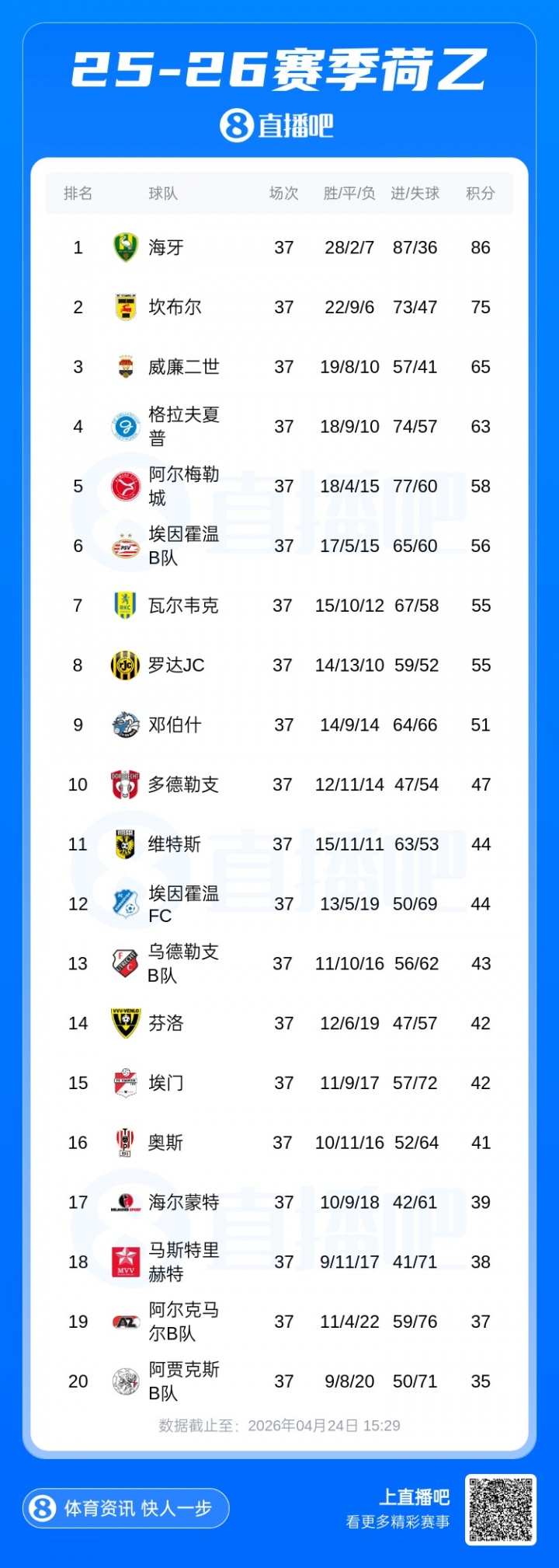 荷乙末輪奇景：鄧伯什輸球反能進(jìn)附加賽