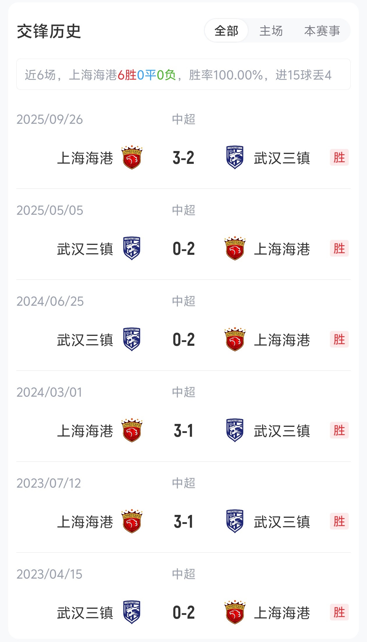 5外援壓境！三鎮(zhèn)客戰(zhàn)海港 蔣光太復出難掩外援劣勢
