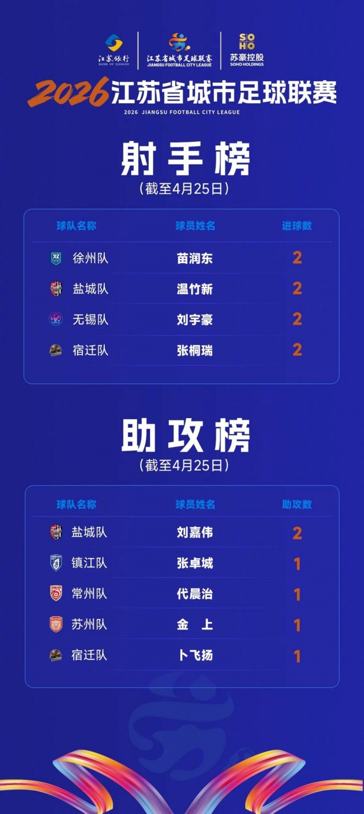 蘇超數(shù)據(jù)：苗潤(rùn)東等4人2球登頂射手榜，劉嘉偉2助攻領(lǐng)跑
