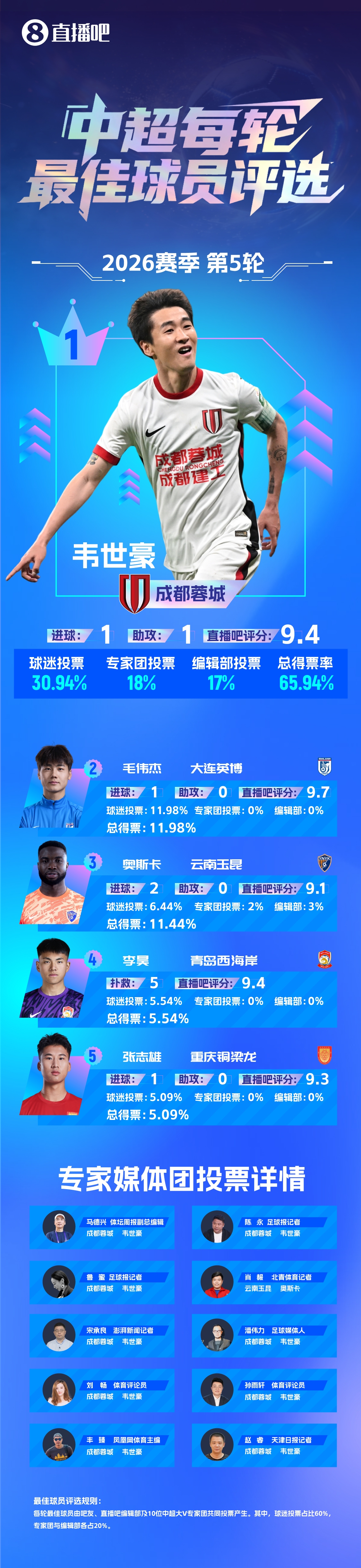 韋世豪：當隊長不能亂發(fā)脾氣 絕殺國安造2球當選第5輪最佳
