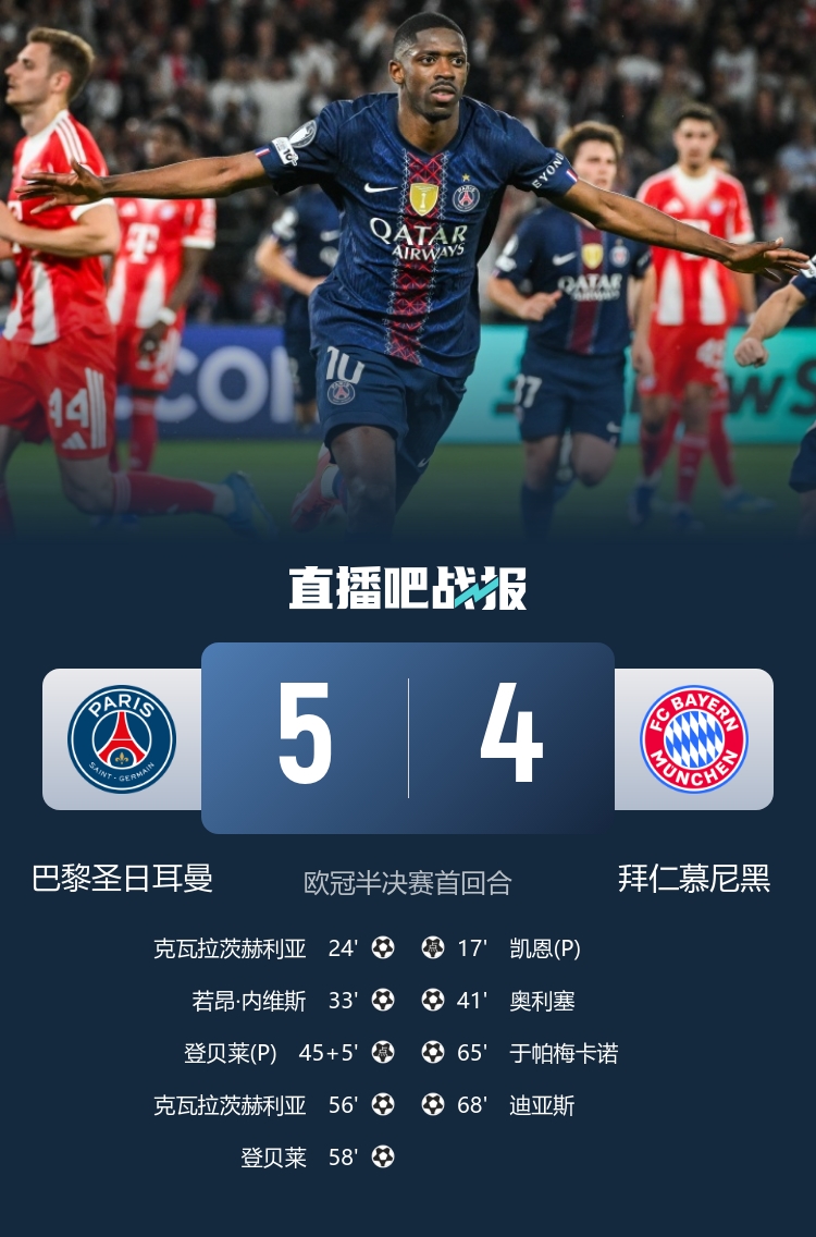 巴黎5-4拜仁：7球?qū)?，安?lián)次回合定生死