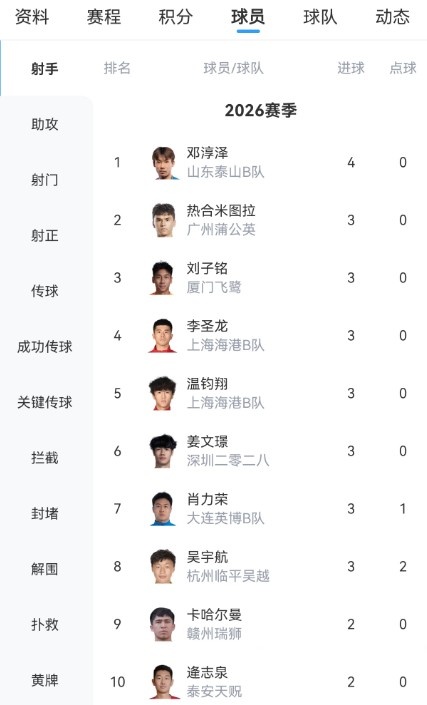 中乙五連勝！泰山B隊(duì)2-1逆轉(zhuǎn)賽更達(dá)，鄧淳澤4球領(lǐng)跑射手榜