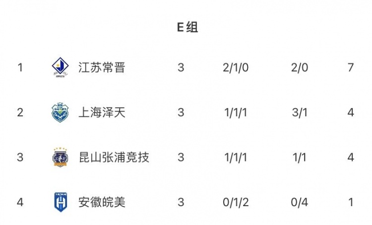 江蘇常晉7分鎖定中冠總決賽席位 安徽皖美墊底出局