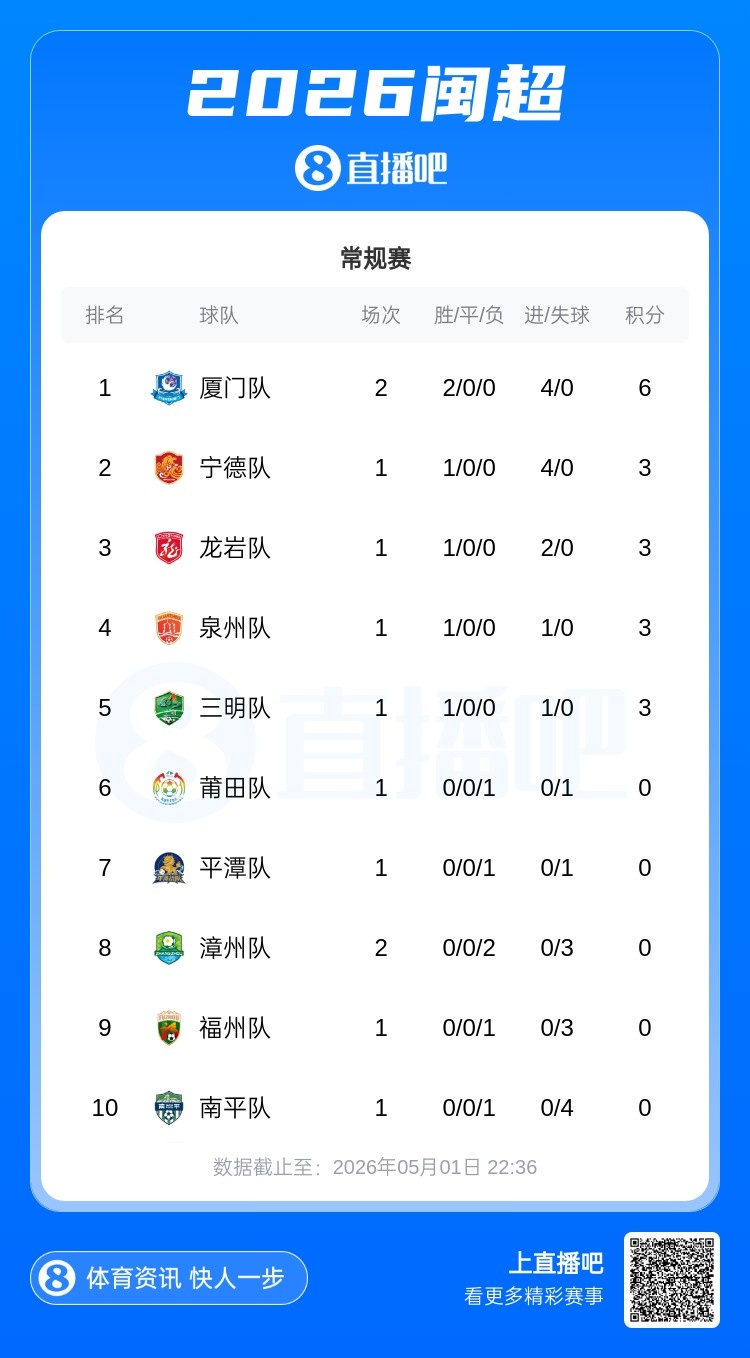 廈門主場1-0漳州，兩連勝6分領(lǐng)跑閩超