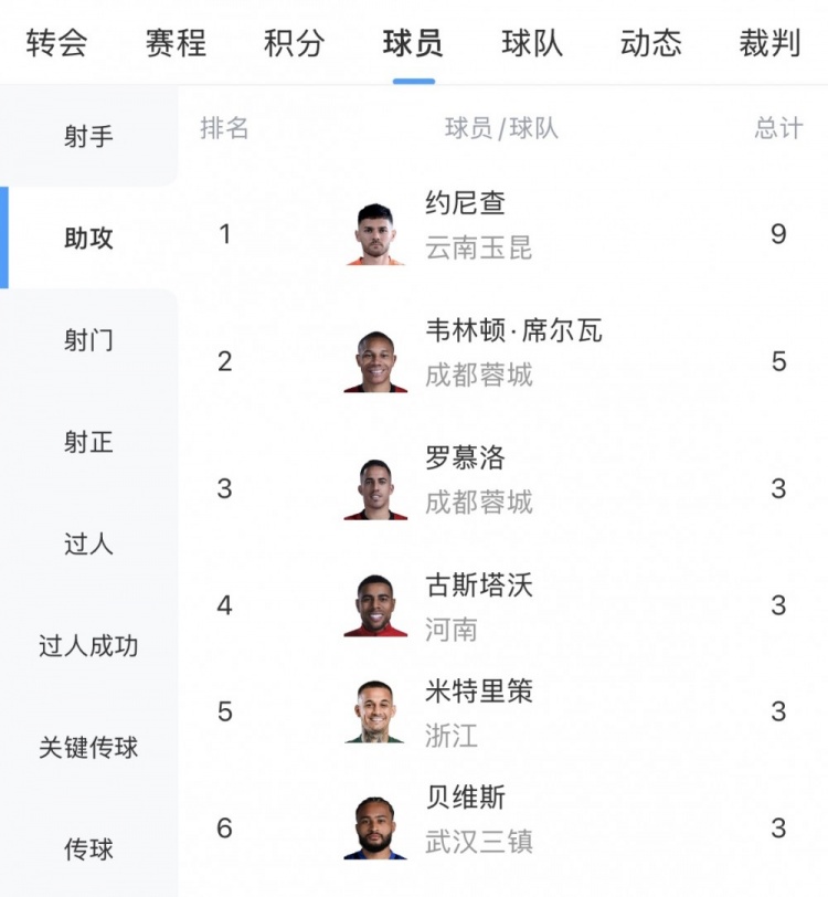 約尼查9助攻領(lǐng)跑中超助攻榜 韋林頓5次位居次席