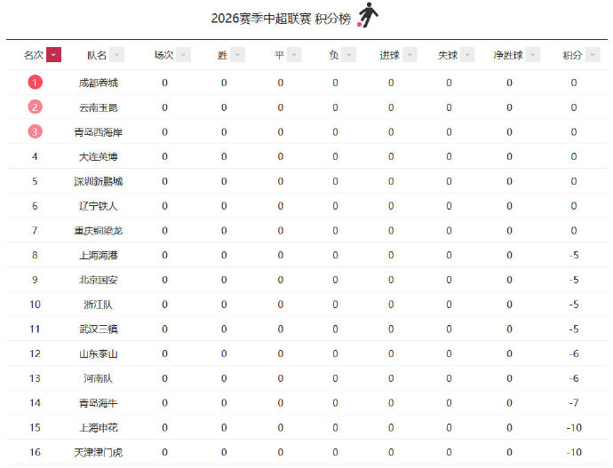 九隊負分開局，中超變局之年啟幕