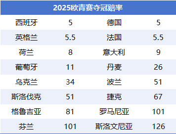 歐U21明晨揭幕：斯洛伐克主場迎戰(zhàn)西班牙，衛(wèi)冕冠軍英格蘭位列爭冠集團