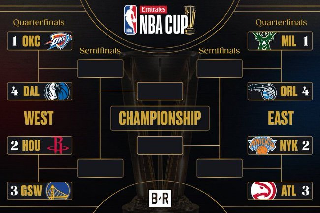 NBA杯淘汰賽對(duì)陣揭曉：火勇大戰(zhàn)領(lǐng)銜，雷霆VS獨(dú)行俠