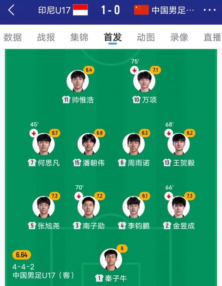 棄高中鋒自廢武功 09國少0-1印尼遭絕殺 變陣442反成輸球伏筆