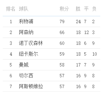英超爭五賠率出爐：阿森納1.001超低賠領(lǐng)跑，曼城紐卡并列第二