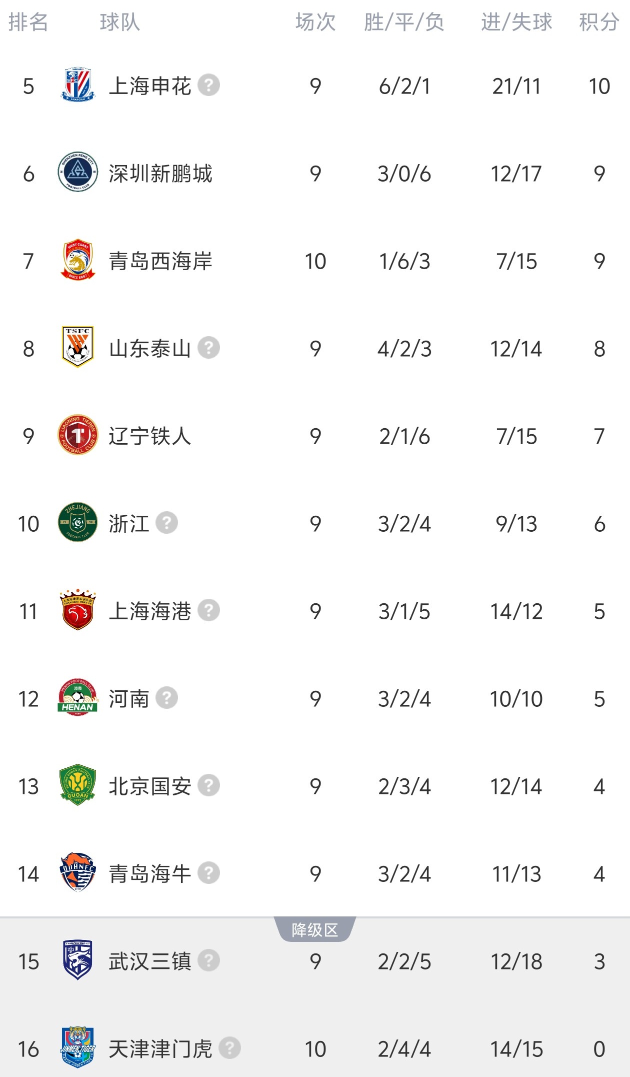 津門虎客平西海岸 開局負(fù)分九隊(duì)全部清零