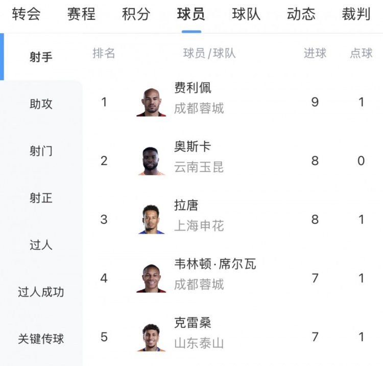 費利佩9球領(lǐng)跑中超射手榜，克雷桑戴帽殺入三甲