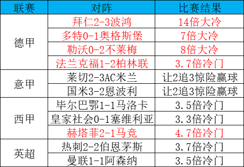 冷門風(fēng)暴席卷歐洲：拜仁125周年遭逆轉(zhuǎn)，米蘭雙雄同演讓2追3