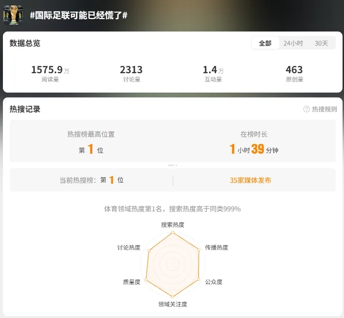 FIFA對華版權報價2.5億美元 央視拒當冤大頭
