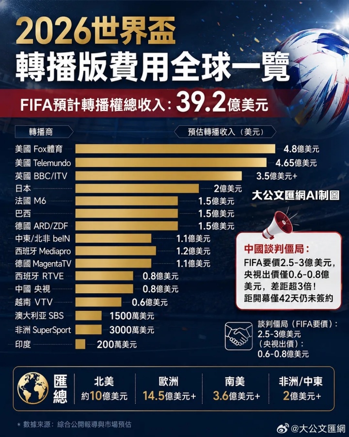 FIFA對華版權報價2.5億美元 央視拒當冤大頭