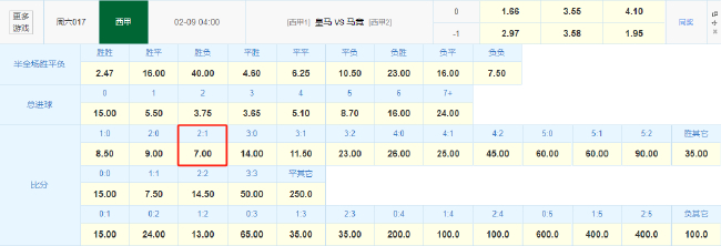 西甲榜首戰(zhàn)明晨打響：競彩數(shù)據(jù)力挺皇馬2-1小勝馬競