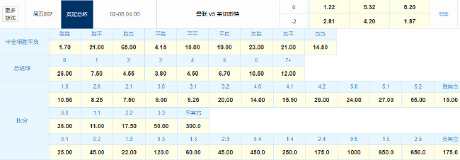 利馬重傷曼聯(lián)防線告急 足總杯主場(chǎng)讓2球數(shù)據(jù)示1球小勝