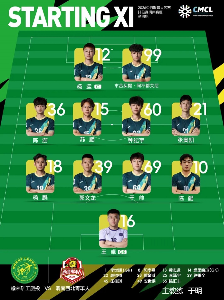 替補奇兵郭金鋮梅開二度，榆林礦工4-0完勝渭南青年提前出線