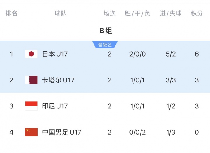 U17亞洲杯末輪生死局：中國(guó)凈勝卡塔爾2球鎖定晉級(jí)，1球致勝可爭(zhēng)最好第三
