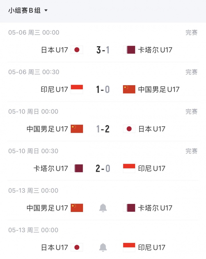 U17亞洲杯末輪生死局：中國(guó)凈勝卡塔爾2球鎖定晉級(jí)，1球致勝可爭(zhēng)最好第三