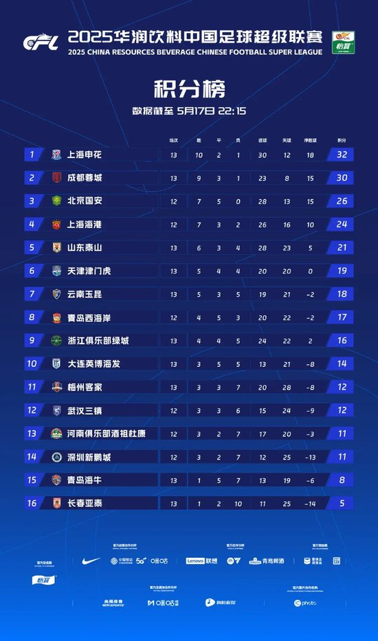 13輪不敗積分30分第二，徐正源：現在情況比想象好