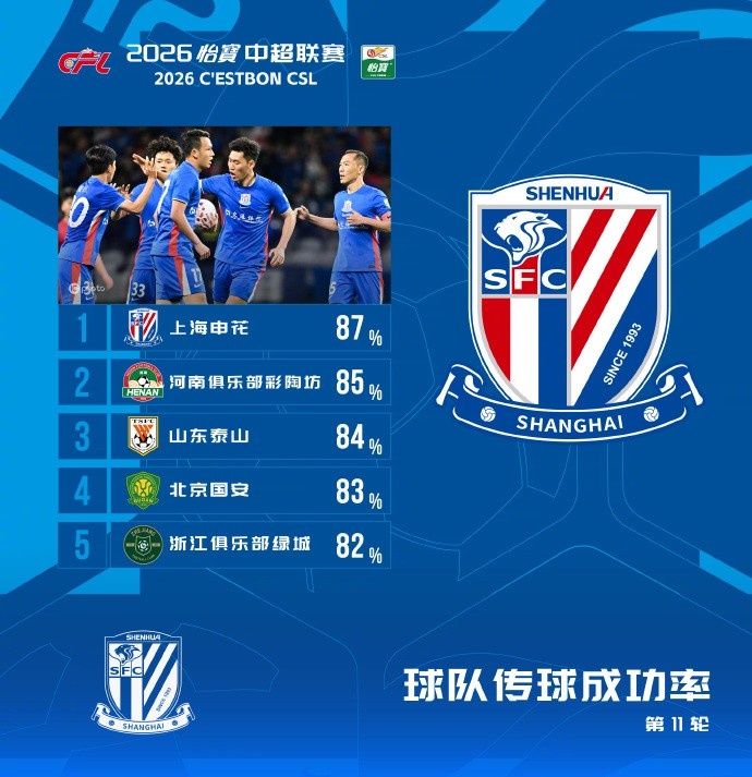 中超第11輪傳球成功率：申花87%登頂，河南泰山緊隨