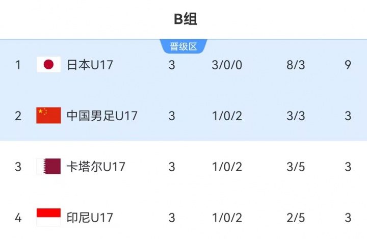U17國足末輪2-0卡塔爾，小組第二晉級世少賽
