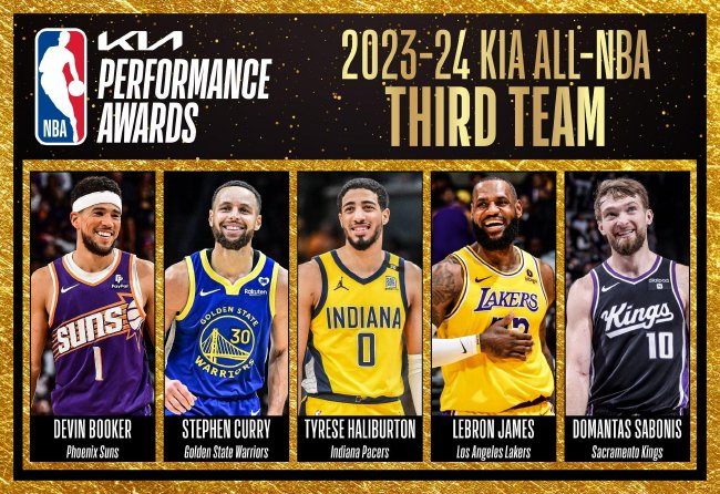 NBA最佳陣容公布：詹姆斯創(chuàng)紀錄20次入選三陣，杜蘭特二陣