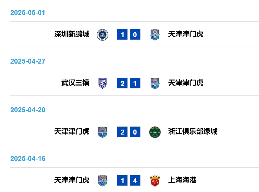 4戰(zhàn)3負(fù)！于根偉輪換魔咒拖累津門(mén)虎 報(bào)名僅26人埋下隱患