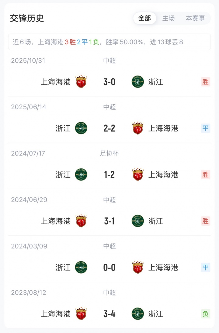海港浙江首發(fā)：雙外援對壘 蔣光太李新翔先發(fā) 王鈺棟出戰(zhàn)