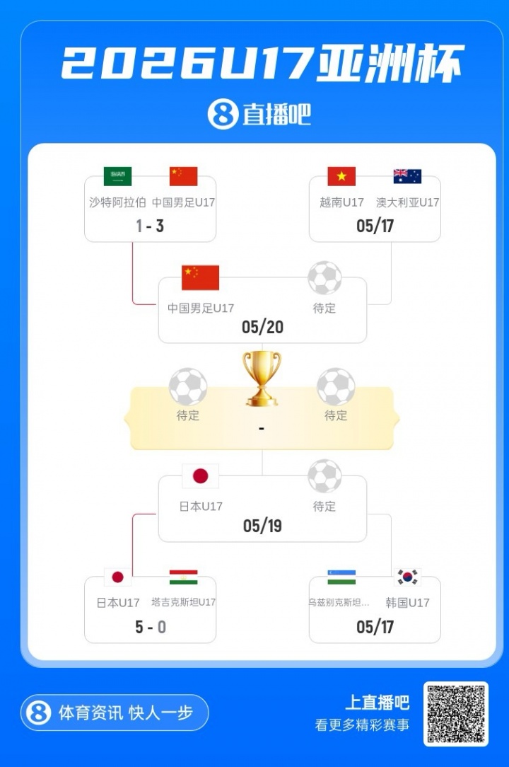 U17國(guó)足3-1逆轉(zhuǎn)沙特進(jìn)四強(qiáng) 何思凡傳射一條龍破門