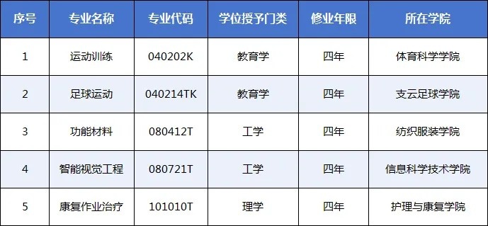 南通大學(xué)支云足球?qū)W院足球運(yùn)動(dòng)本科專業(yè)獲批 南通成江蘇第4城