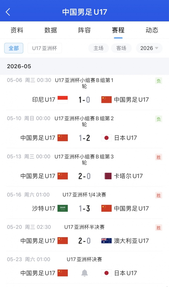 U17亞洲杯決賽上演中日對決 國足靠相互凈勝球驚險突圍