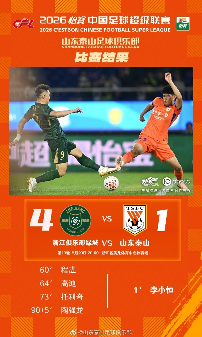 山東泰山客場(chǎng)1-4潰敗浙江 四輪不勝跌出爭(zhēng)冠區(qū)