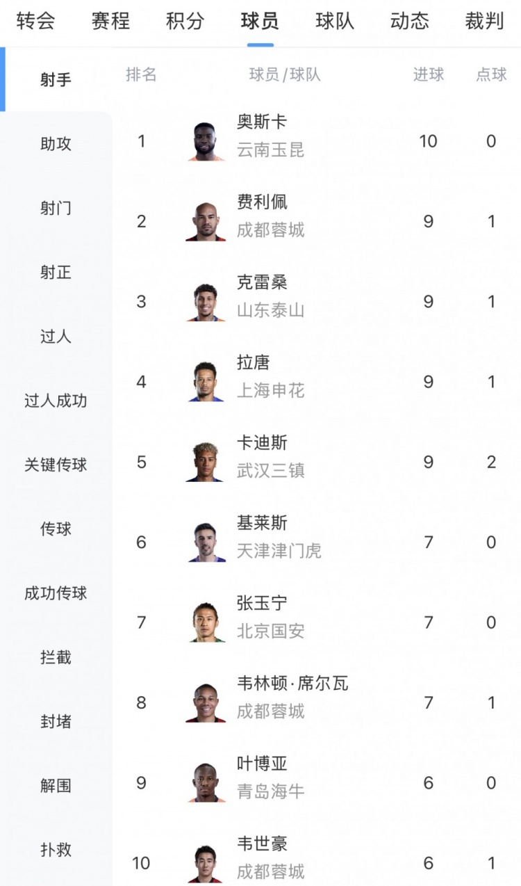奧斯卡10球獨(dú)霸中超射手榜，成都三將圍剿第二集團(tuán)