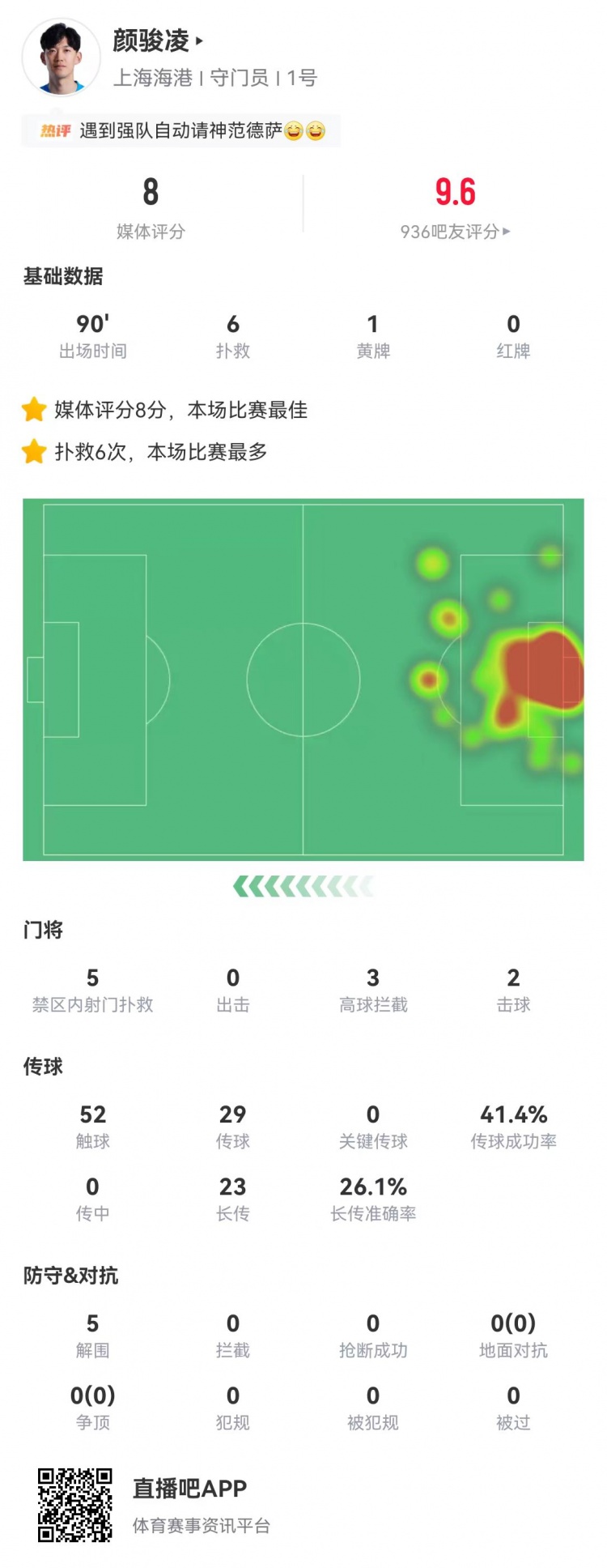 顏駿凌6次撲救5次禁區(qū)救險(xiǎn)，海港客場(chǎng)零封蓉城
