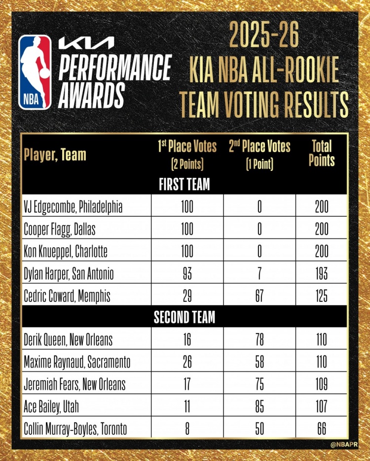 最佳新秀陣容票選：VJ&弗拉格&克尼佩爾全票一陣，哈珀失7分滿票