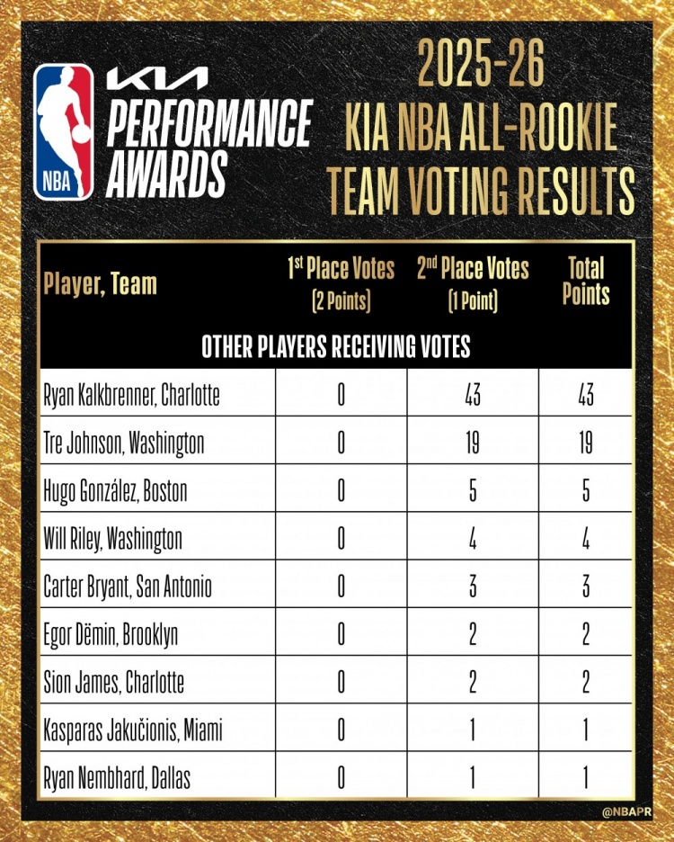 最佳新秀陣容票選：VJ&弗拉格&克尼佩爾全票一陣，哈珀失7分滿票
