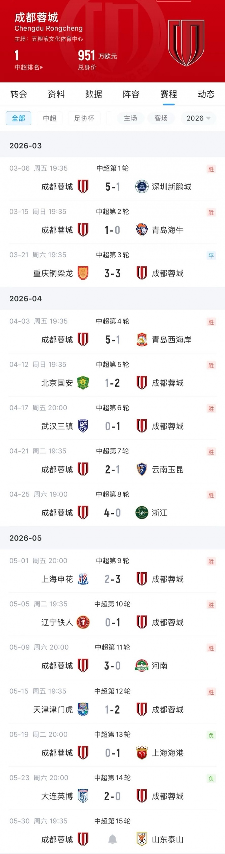 12輪不敗后兩連敗 蓉城下輪主場迎戰(zhàn)泰山
