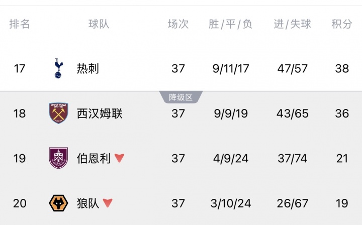 Opta超算定生死：熱刺降級(jí)概率13.54%，西漢姆聯(lián)86.46%