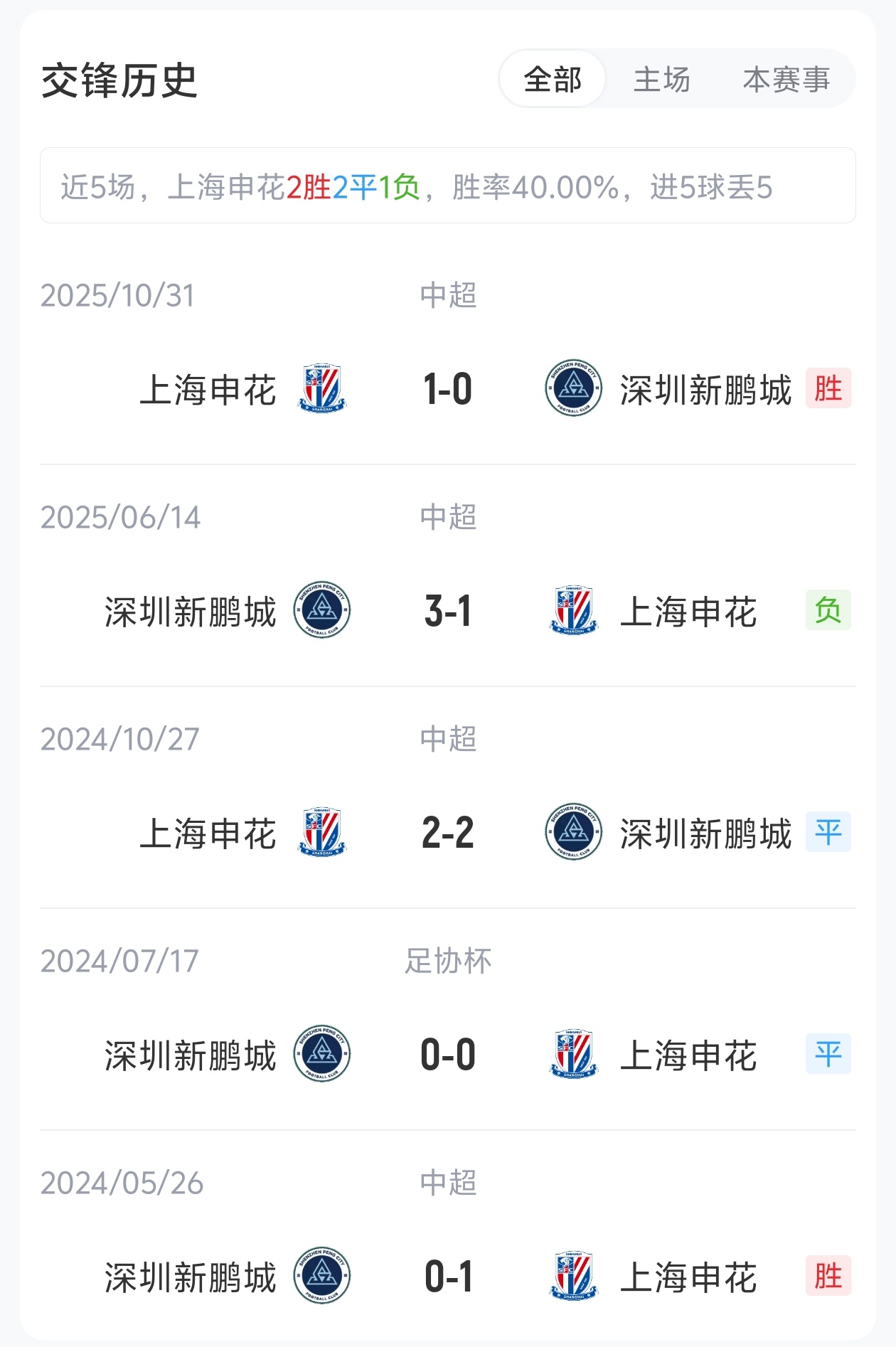 單外援抗三外援，申花主場(chǎng)迎戰(zhàn)五輪不勝新鵬城