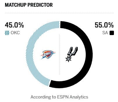 ESPN西決G6勝率：馬刺55%雷霆45% 馬刺無退路